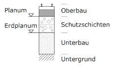 Schichtaufbau im Gleisbau